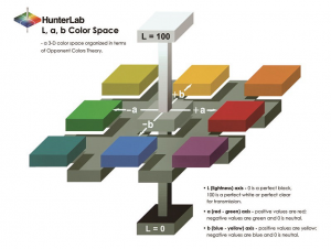 Hunter Lab色彩空间：探索色彩测量的另一种方法